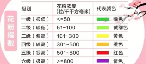 花粉过敏不要再错怪鲜花，留意花粉指数预报才是王道