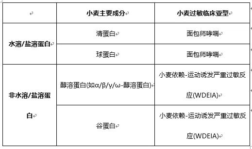 由小麦引发的三种病症：乳糜泻、小麦过敏、麸质敏感的鉴别诊断