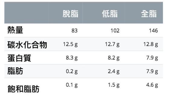 如果牛奶乳球蛋白过敏程度较轻,可尝试食用羊奶粉 如果牛奶乳球蛋白过敏程度较轻,可尝试食用羊奶粉