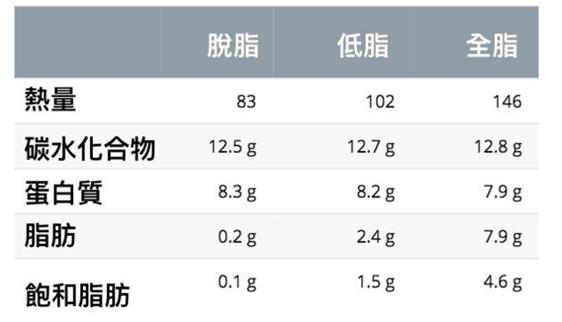 如果牛奶乳球蛋白过敏程度较轻，可尝试食用羊奶粉