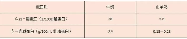 如果牛奶乳球蛋白过敏程度较轻，可尝试食用羊奶粉