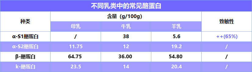 驼奶中不含β-乳球蛋白，仅对乳球蛋白过敏可转喝驼奶？